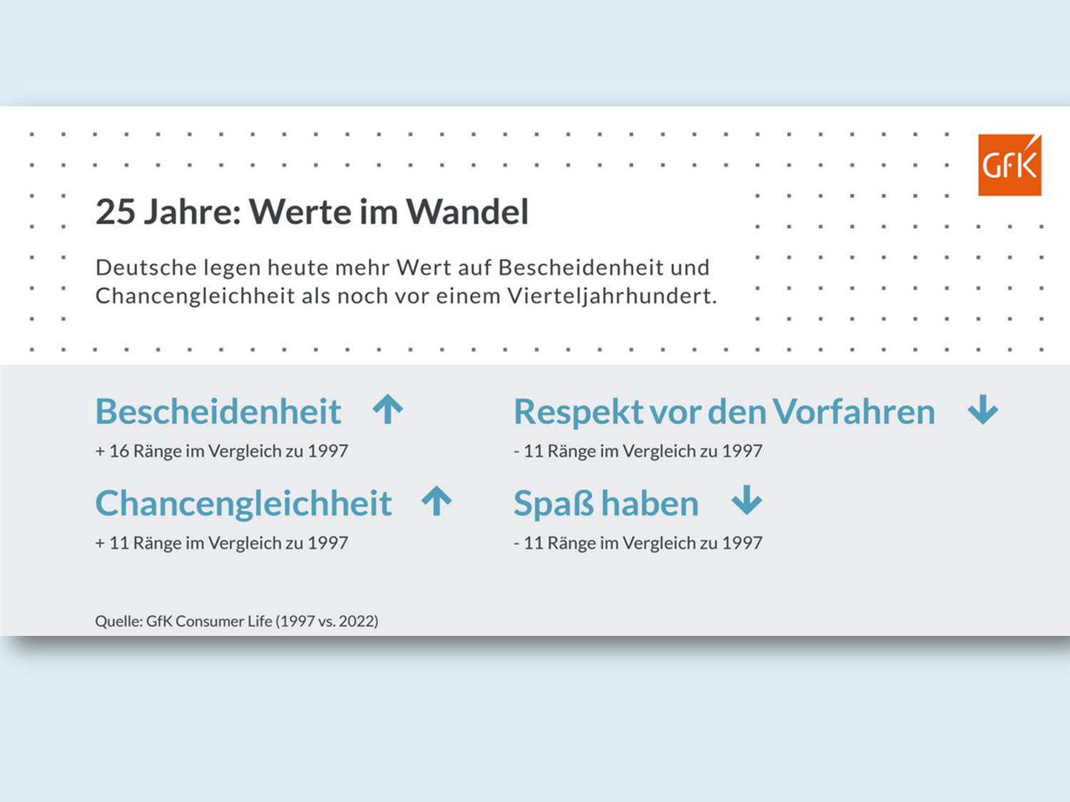 Bild /Infografik: Deutsche legen heute mehr Wert auf Bescheidenheit und Chancengleichheit als noch vor einem Vierteljahrhundert. (Quelle: GfK)
