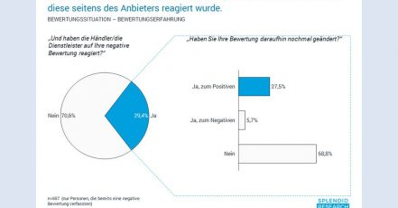 Abbildung: Infografik aus dem Online-Bewertungsportal Monitor 2019 von Splendid Research (Copyright: SPLENDID RESEARCH GmbH)