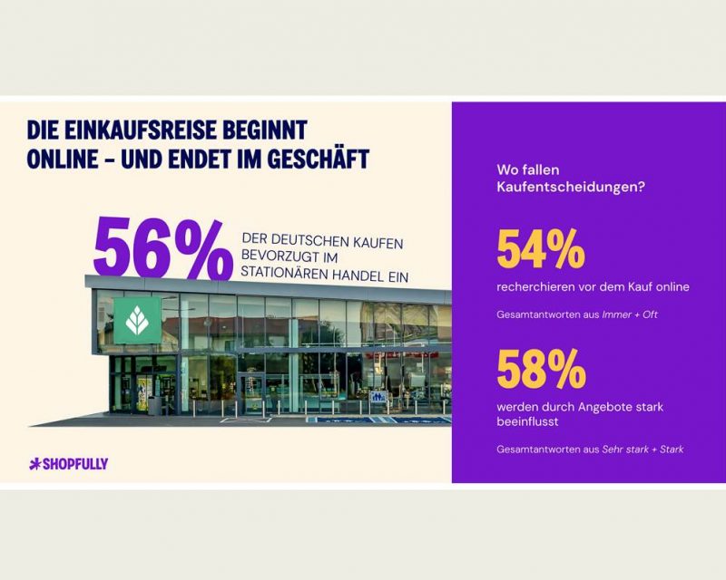 Infografik Shopfully Studie 2026 – 56 Prozent der Deutschen kaufen nach wie vor bevorzugt im stationären Geschäft ein. (Bildrechte: Shopfully)