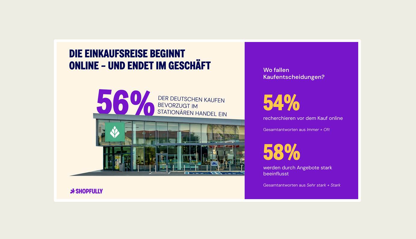 Infografik Shopfully Studie 2026 – 56 Prozent der Deutschen kaufen nach wie vor bevorzugt im stationären Geschäft ein. (Bildrechte: Shopfully)