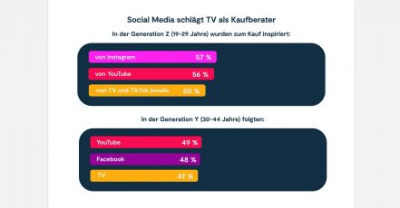 Infografik zum Social-Media-Atlas 2025. Die sozialen Medien überholen traditionelle Medien wie das Fernsehen beim Einfluss auf Kaufentscheidungen. (Bildrechte: PER Agency GmbH)