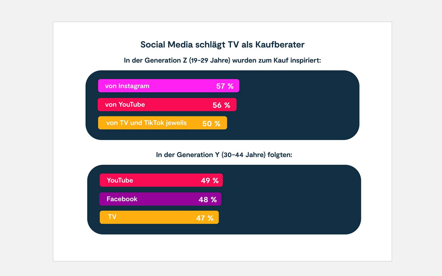 Infografik zum Social-Media-Atlas 2025. Die sozialen Medien überholen traditionelle Medien wie das Fernsehen beim Einfluss auf Kaufentscheidungen. (Bildrechte: PER Agency GmbH)