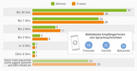 Infografik: Wie lang darf eine Sprachnachricht sein? YouGov / statista (Quelle: YouGov)