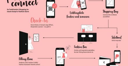 Infografik: bonprix fashion connect (Copyright: bonprix)