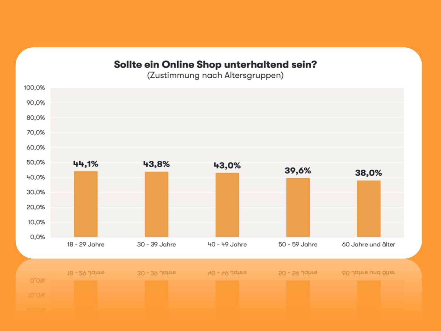 Die Infografik aus der epoq Studie zeigt, dass bei den 18- bis 29-Jährigen der Wunsch nach Entertainment beim Online-Einkauf am stärksten ausgeprägt ist. (Credit: epoq)