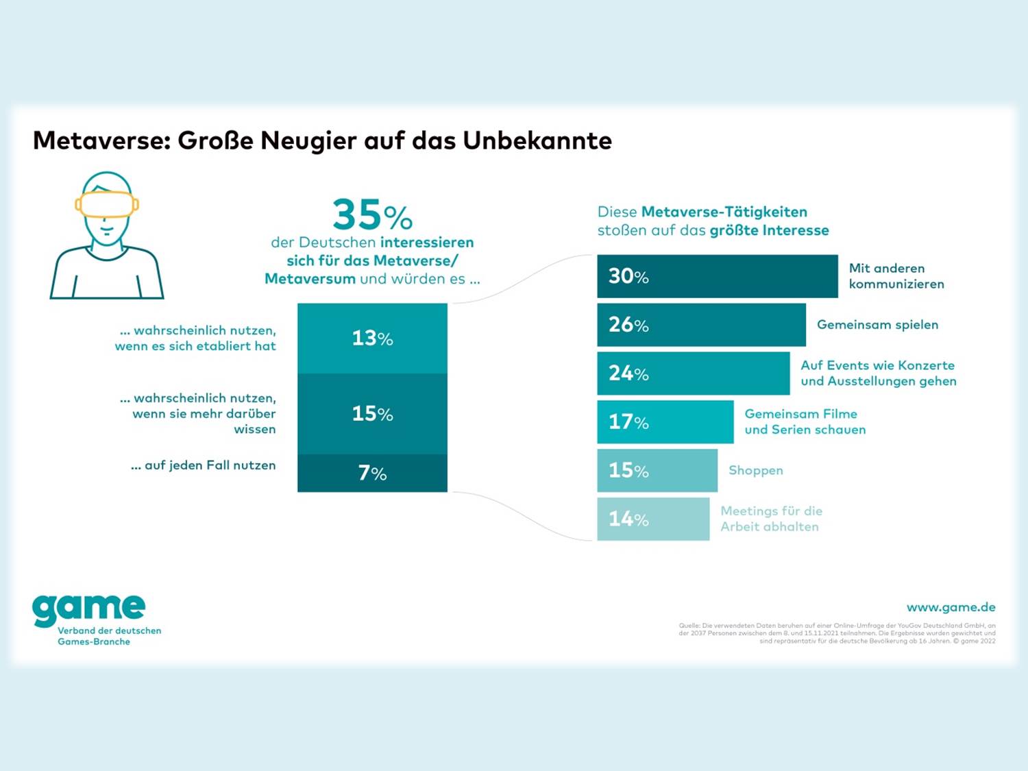 Bild: Infografik zum Interesse der Deutschen am Metaversum, herausgegeben vom game - Verband der deutschen Games-Branche. Diejenigen, die dem Metaverse offen gegenüberstehen, interessieren sich für dessen ganz unterschiedliche Möglichkeiten. (Bildrechte: game - Verband der deutschen