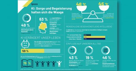 Ipsos Grafik zum Thema Künstliche Intelligenz: Misstrauen gegenüber KI-Einsatz bei Unternehmen und Marken. (Copyright: Ipsos)