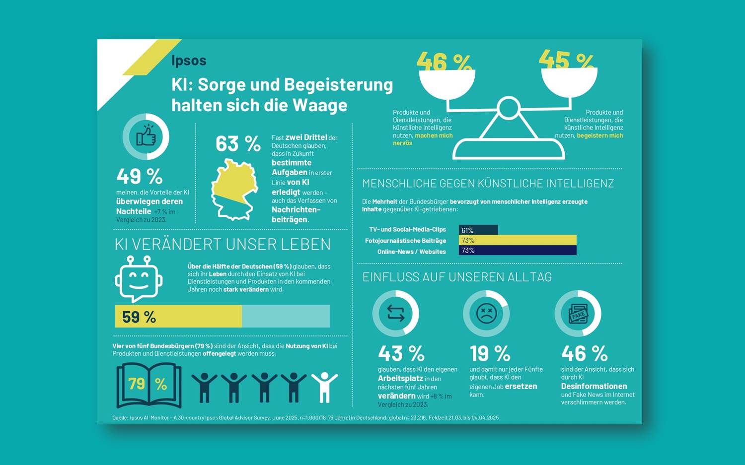 Ipsos Grafik zum Thema Künstliche Intelligenz: Misstrauen gegenüber KI-Einsatz bei Unternehmen und Marken. (Copyright: Ipsos)