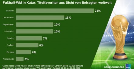 Bild / Grafik: Ipsos Global Adviser Studie – Titelfavoriten FIFA WorldCup 2022