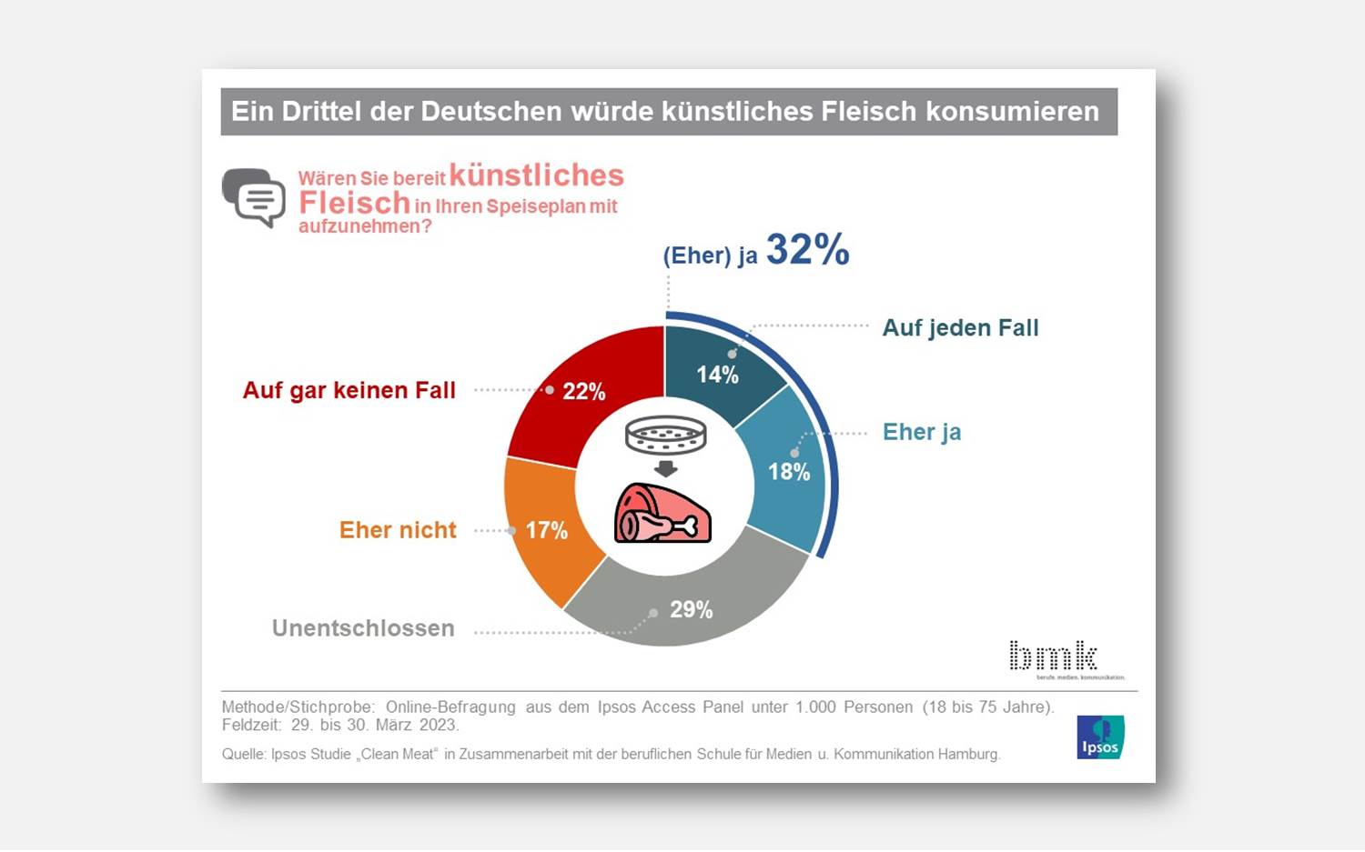 Infografik aus der Ipsos Studie "Clean Meat" in Zusammenarbeit mit bmk 