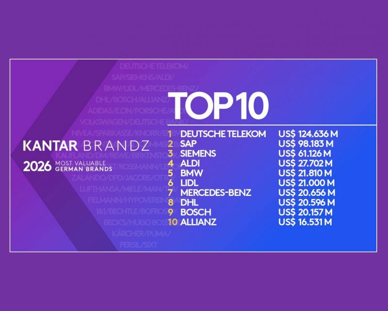 Kantar BrandZ 2026 – Markenranking – Telekom ist die wertvollste deutsche Marke (Quelle: Kantar)