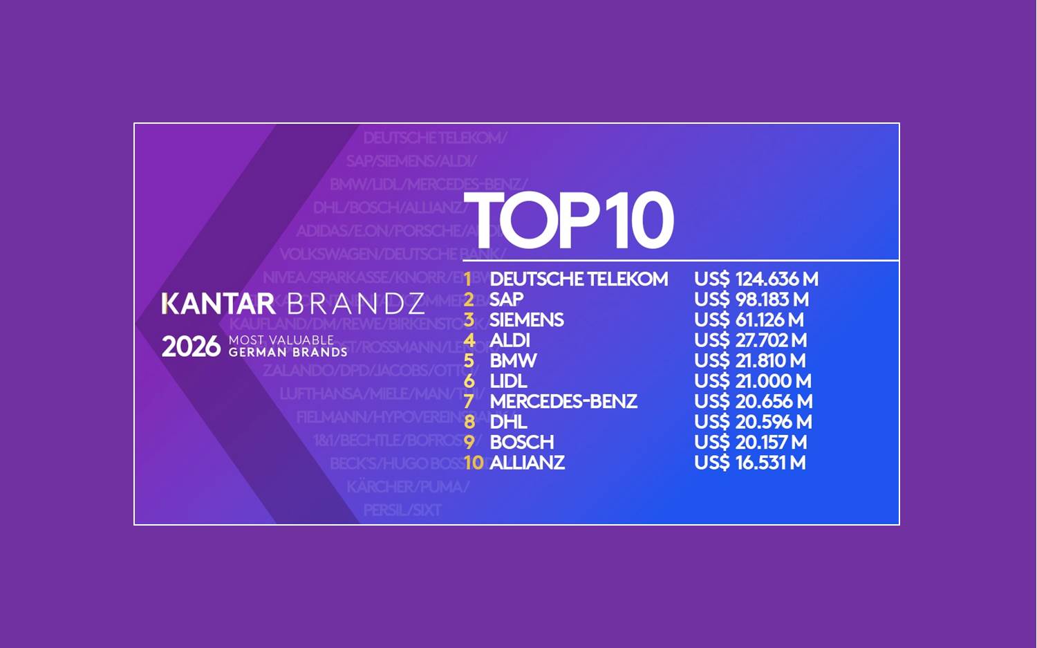 Kantar BrandZ 2026 – Markenranking – Telekom ist die wertvollste deutsche Marke (Quelle: Kantar)