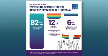 Infografik aus der Ipsos Global Advisor-Studie LGBT+ Pride 2024 (Copyrights: Ipsos)