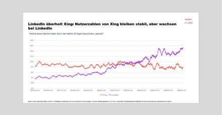 Infografik aus der Analyse von YouGov und der Macromedia University of Applied Sciences zur Nutzung von berufsorientierten sozialen Netzwerken in Deutschland, Februar 2026 (Quelle: YouGov)