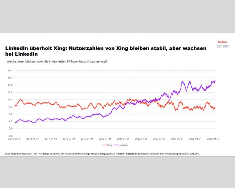 Infografik aus der Analyse von YouGov und der Macromedia University of Applied Sciences zur Nutzung von berufsorientierten sozialen Netzwerken in Deutschland, Februar 2026 (Quelle: YouGov)