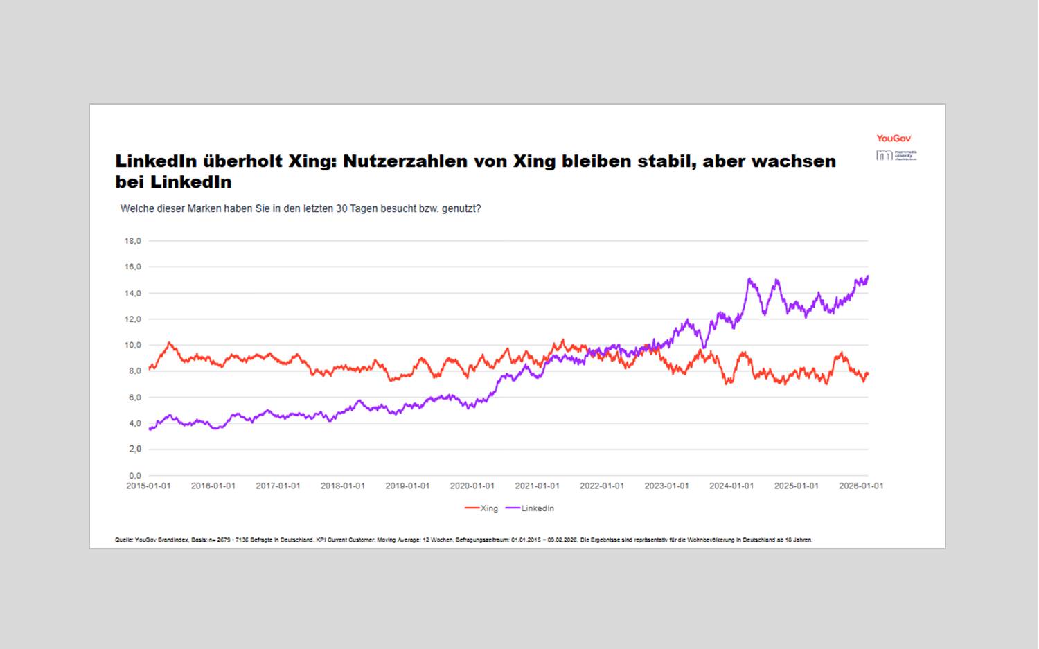 Infografik aus der Analyse von YouGov und der Macromedia University of Applied Sciences zur Nutzung von berufsorientierten sozialen Netzwerken in Deutschland, Februar 2026 (Quelle: YouGov)