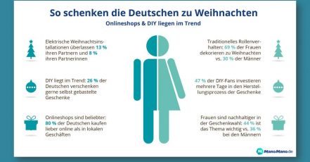 Bild: ManoMano.de untersucht das Geschenke-Verhalten der Deutschen zu Weihnachten 2021 (Copyrights: ManoMano)