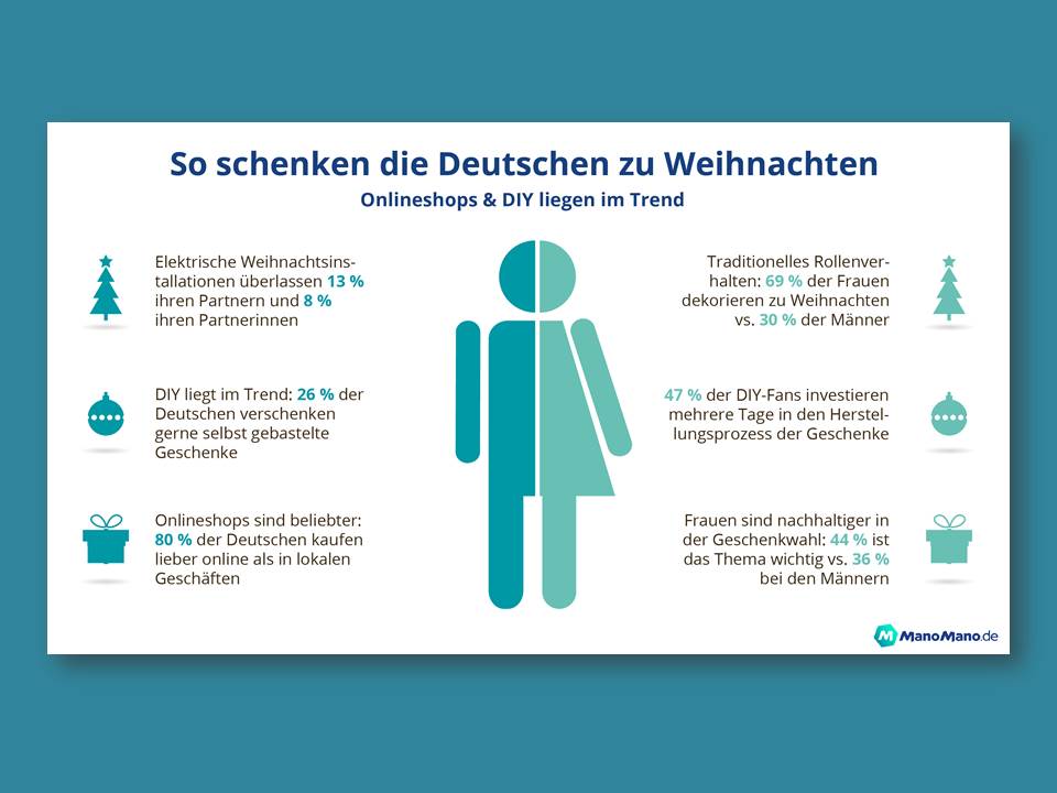 Bild: ManoMano.de untersucht das Geschenke-Verhalten der Deutschen zu Weihnachten 2021 (Copyrights: ManoMano)