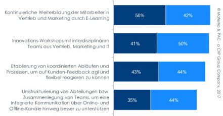 Grafik: Materna & PAC – A CXP Group Company, 2017 | Wichtige Maßnahmen zur Verbesserung des Kundendialogs