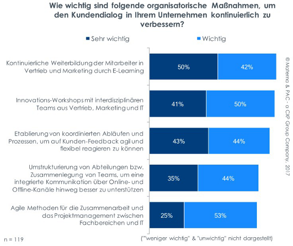 Grafik: Materna & PAC – A CXP Group Company, 2017 | Wichtige Maßnahmen zur Verbesserung des Kundendialogs
