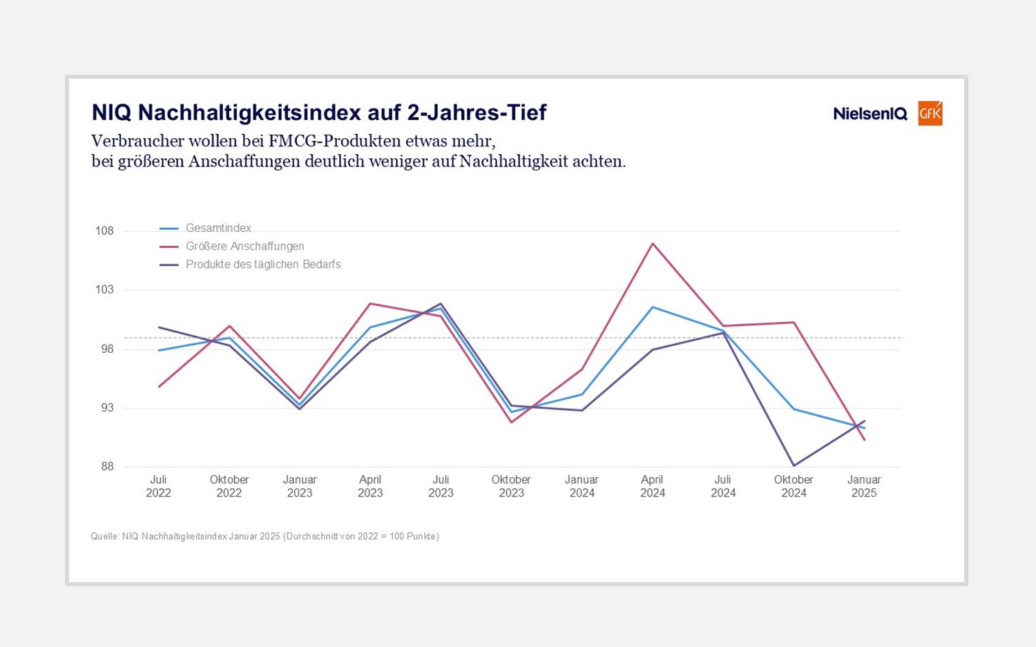 Infografik zum NIQ Nachhaltigkeitsindex, Januar 2025 (Quelle: NIQ)