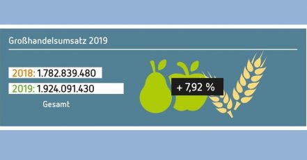 Grafik: Naturkostgroßhandel 2019 / Quelle: BNN, Grafik Martina PuchallaZitrusblau / Copyright: Bundesverband Naturkost Naturwaren (BNN) e.V