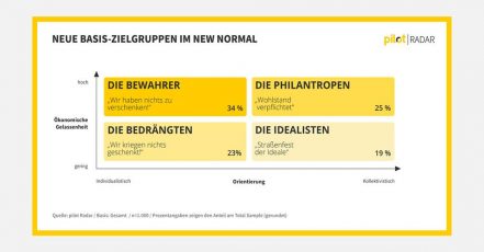 Infografik: Neue Basis-Zielgruppen im New Normal (Quelle: pilot Radar | pilot.de)