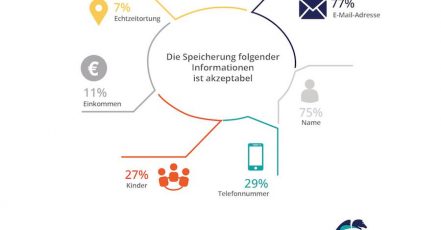 Grafik: Ergebnisse aus dem GDPR Research Report (Quelle: Pegasystems)