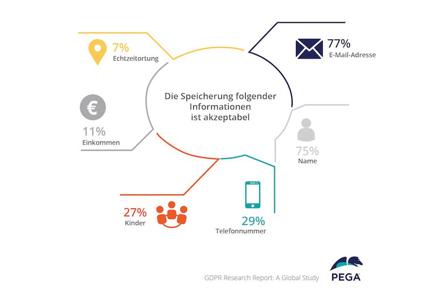 Grafik: Ergebnisse aus dem GDPR Research Report (Quelle: Pegasystems)