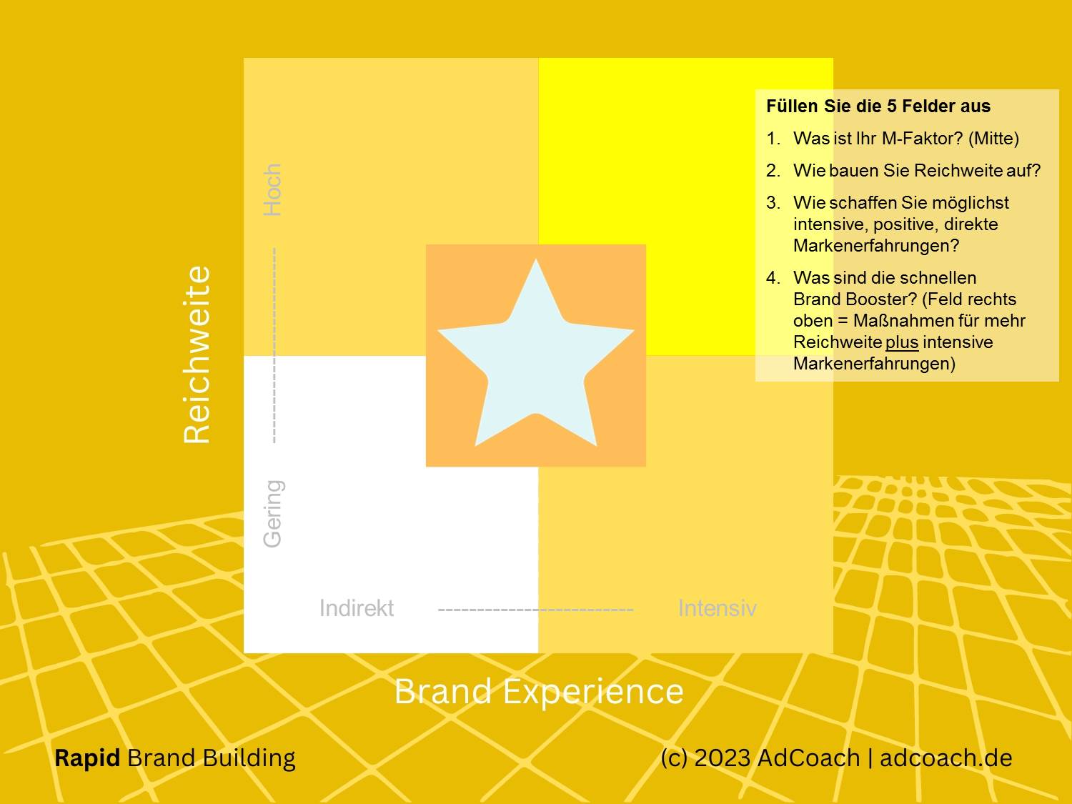 Die "Rapid Brand Building" Matrix von AdCoach. Das 5-Felder-Schema ist ein Denkmodell zur Entwicklung von Ideen für den schnellen Markenaufbau. (Quelle: adcoach.de | Copyrights: AdCoach Academy).