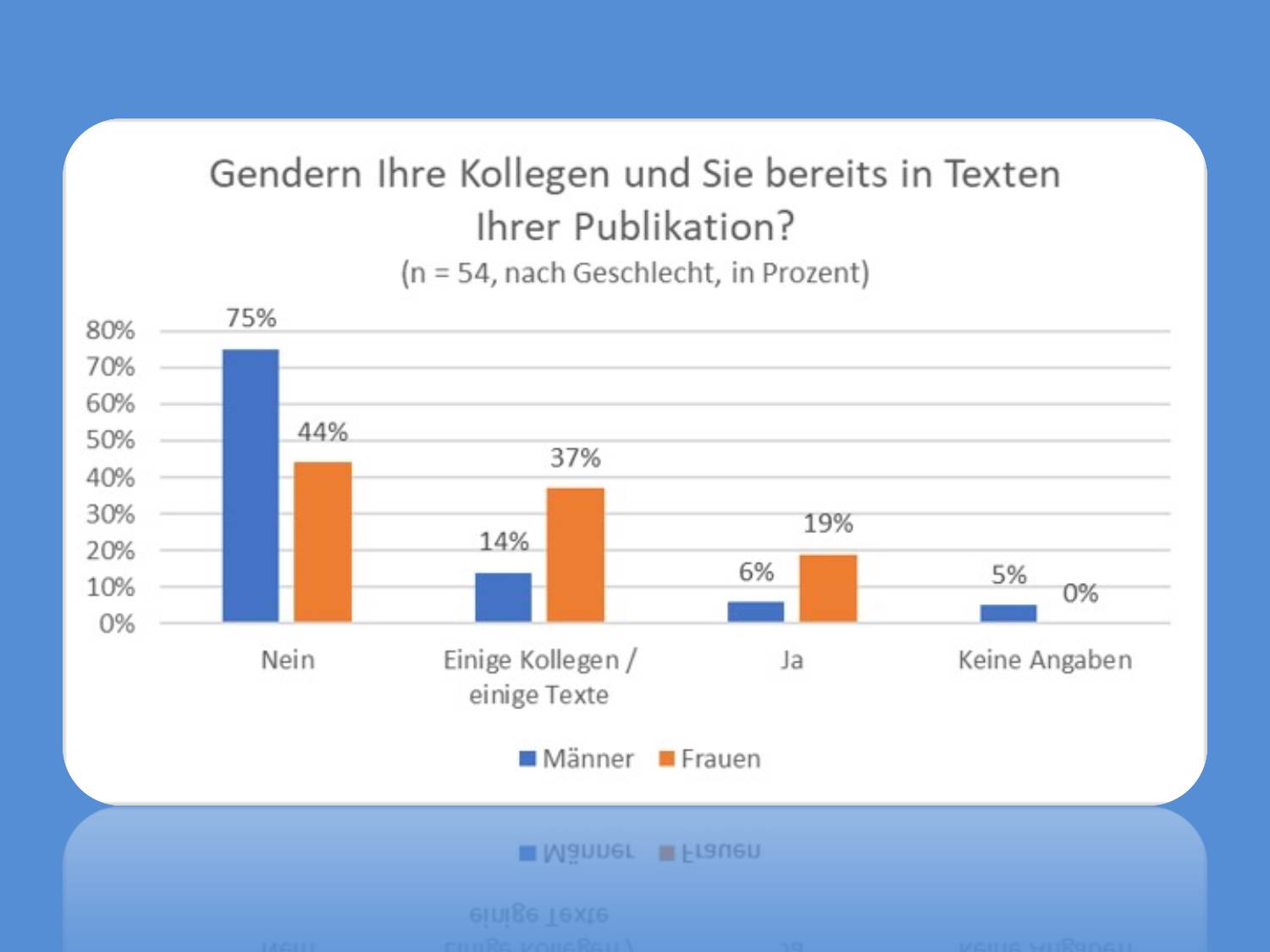 Grafik aus der Studie zum Thema "Gender-Texte" im Finanz- und Wirtschaftsjournalismus, durchgeführt von redRobin – Strategic Public Relations GmbH, Dezember 2022