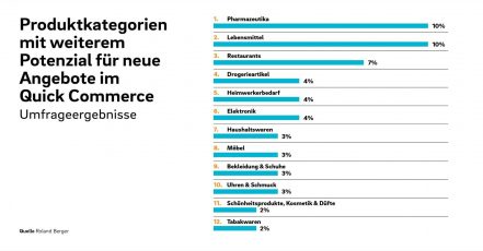 Quick Commerce-Einkäufe in den Kategorien Pharmazeutika, Lebensmittel oder Drogerieartikel gewinnen an Bedeutung (Bildrechte: Roland Berger)