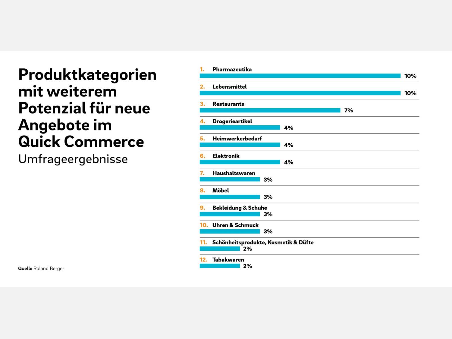Quick Commerce-Einkäufe in den Kategorien Pharmazeutika, Lebensmittel oder Drogerieartikel gewinnen an Bedeutung (Bildrechte: Roland Berger)