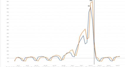 Grafik: Sales-Anstieg zum Valentinstag (Quelle: Criteo | criteo.com)