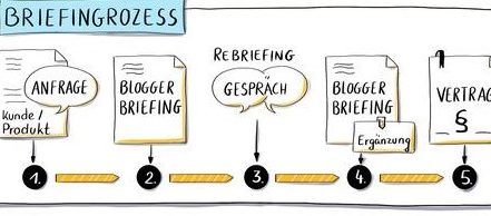 Screenshot: Infografik Blogger Briefing (Quelle: Blogger@Work)