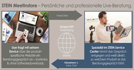 Bild: So funktioniert MeetInstore / Quelle: STEIN