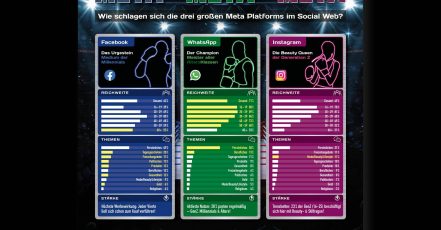 Bild / Infografik: Social-Media-Atlas 2022 – Meta vs Meta vs Meta – Vergleich der drei großen Social Media Plattformen Facebook, WhatsApp und Instagram (Quelle / Copyrights: Faktenkontor)