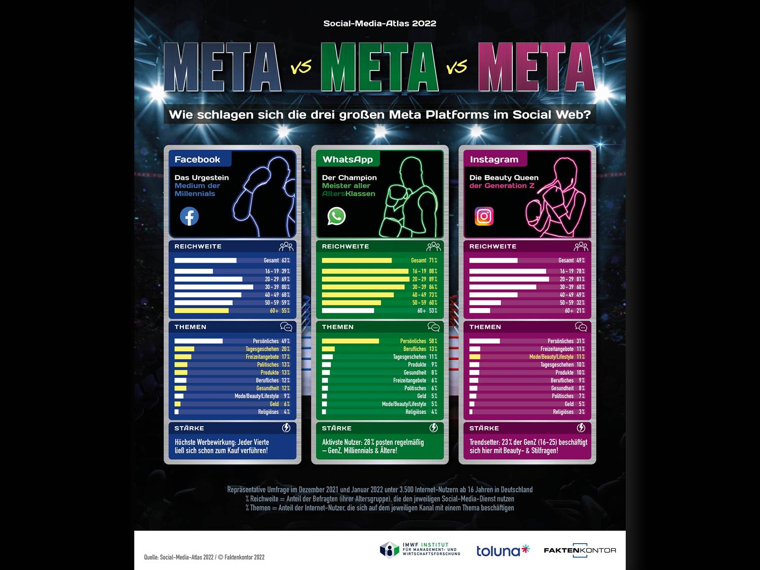 Bild / Infografik: Social-Media-Atlas 2022 – Meta vs Meta vs Meta – Vergleich der drei großen Social Media Plattformen Facebook, WhatsApp und Instagram (Quelle / Copyrights: Faktenkontor)