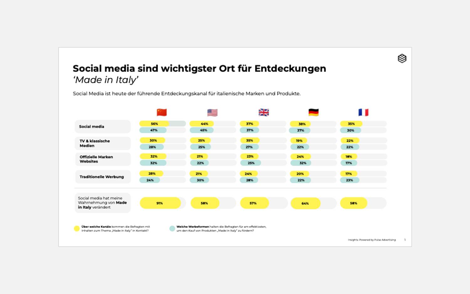 Made in Italy in the Social Media Age, Grafik zur Studie (Quelle / Copyright: Pulse Advertising)