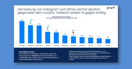 GroupM Studie, Social Platform Profiler, Ergebnisse aus Q4 2023 (Copyrights: GroupM)