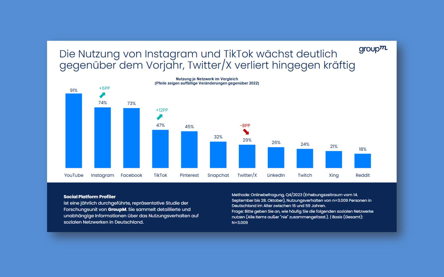 GroupM Studie, Social Platform Profiler, Ergebnisse aus Q4 2023 (Copyrights: GroupM)