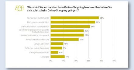 Grafik: Störfaktoren beim Onlineshopping (Quelle: adesso E-Commerce-Studie 2021 / Copyrights: adesso SE)
