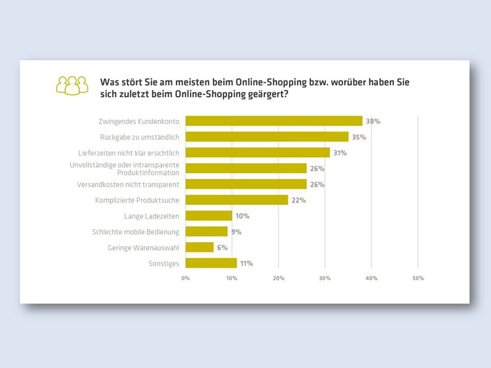 Grafik: Störfaktoren beim Onlineshopping (Quelle: adesso E-Commerce-Studie 2021 / Copyrights: adesso SE)