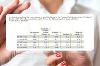 Bild: TV Trends Germany - Auszug aus der TP Vision TV-Studie 2020 / 2021 (Quelle / Copyrights: TP Vision Europe B.V.)