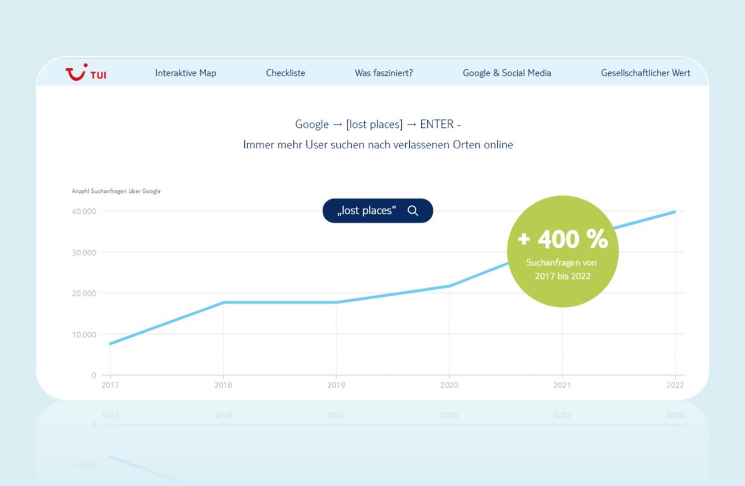 Bild / Grafik: Die Suchanfragen zu den Begriffen "Lost Places" sind bei Google in den letzten 5 Jahren um 400 Prozent gestiegen. Screenshot (v. 15.08.2022) von der Website zur Lost Places Kampagne von TUI (Quelle: tui.com/lost-places/)