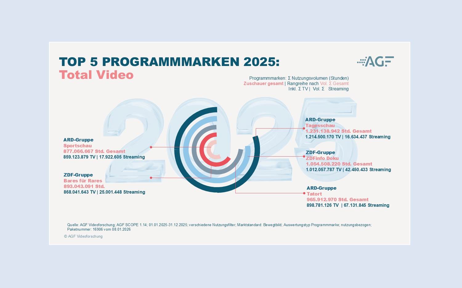 Top 5 Programm-Marken 2025 (Bildrechte: AGF Videoforschung GmbH)