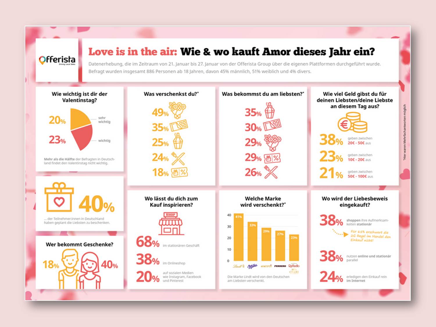 Bild: Infografik zu den Kauf- und Schenk-Gewohnheiten der Deutschen am Valentinstag (Copyrights: Offerista Group GmbH)