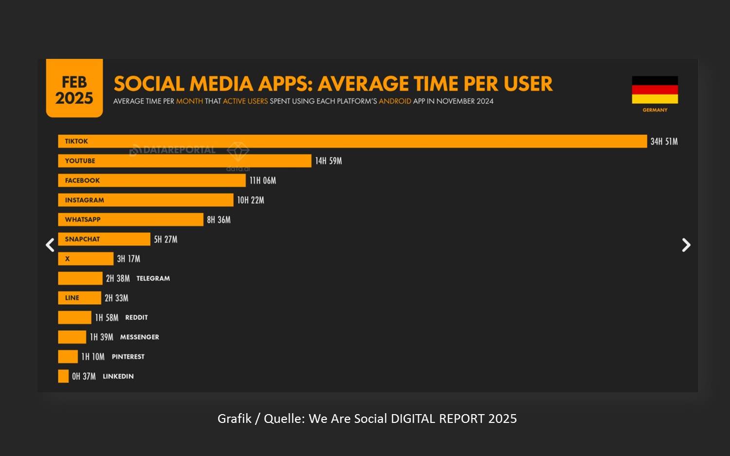 Social Media Nutzung in Deutschland 2025 - Infografik zur Nutzungsdauer (Quelle: DIGITAL REPORT 2025 von We Are Social und Meltwater)