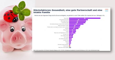 Was macht die Menschen in Deutschland glücklich? Grafik aus der YouGov-Studie 2024 in Kooperation mit dem SINUS-Institut zum Weltglückstag am 20. März . Grafik / Copyrights: YouGov | Bild-Collage: marketingScout.com Redaktion