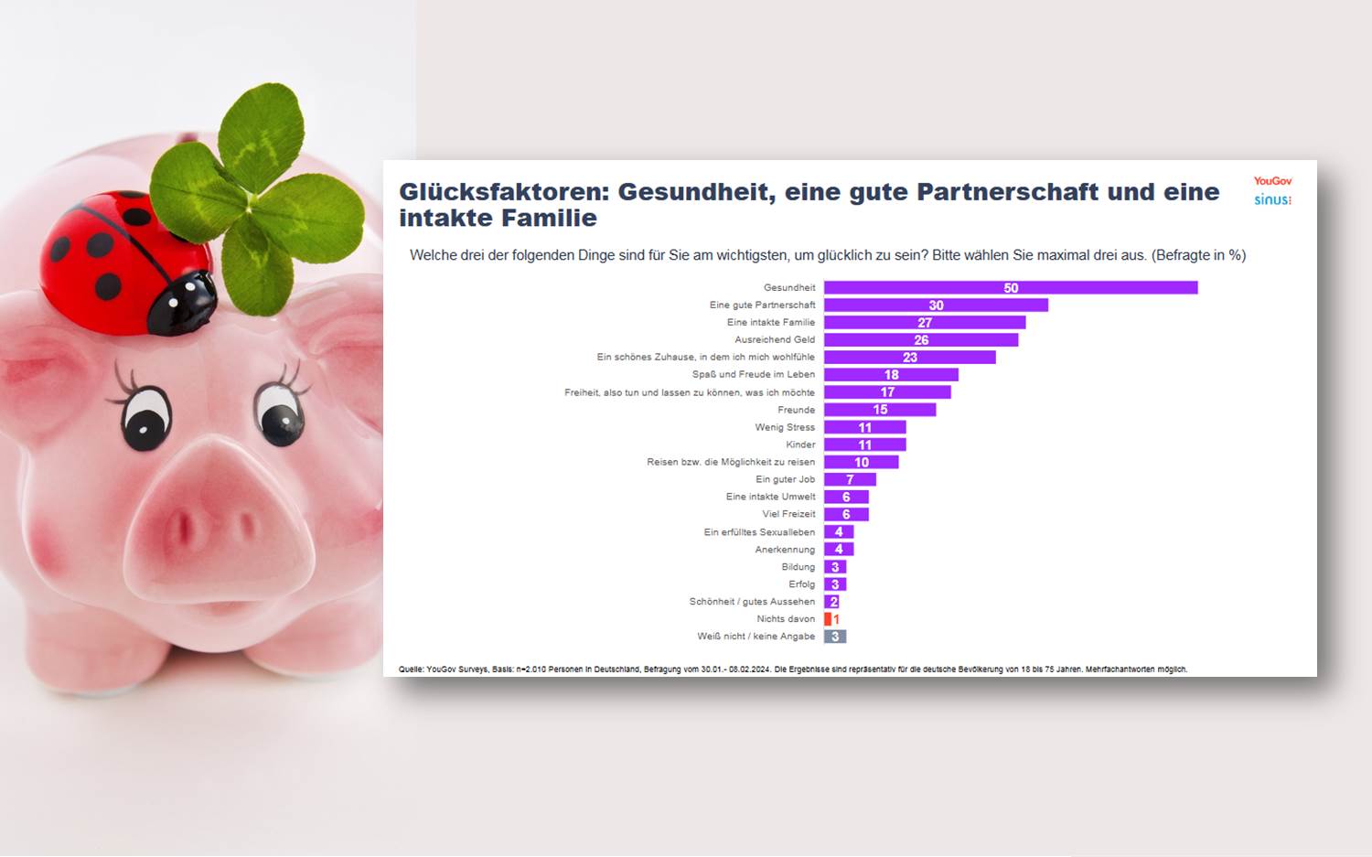 Was macht die Menschen in Deutschland glücklich? Grafik aus der YouGov-Studie 2024 in Kooperation mit dem SINUS-Institut zum Weltglückstag am 20. März . Grafik / Copyrights: YouGov | Bild-Collage: marketingScout.com Redaktion